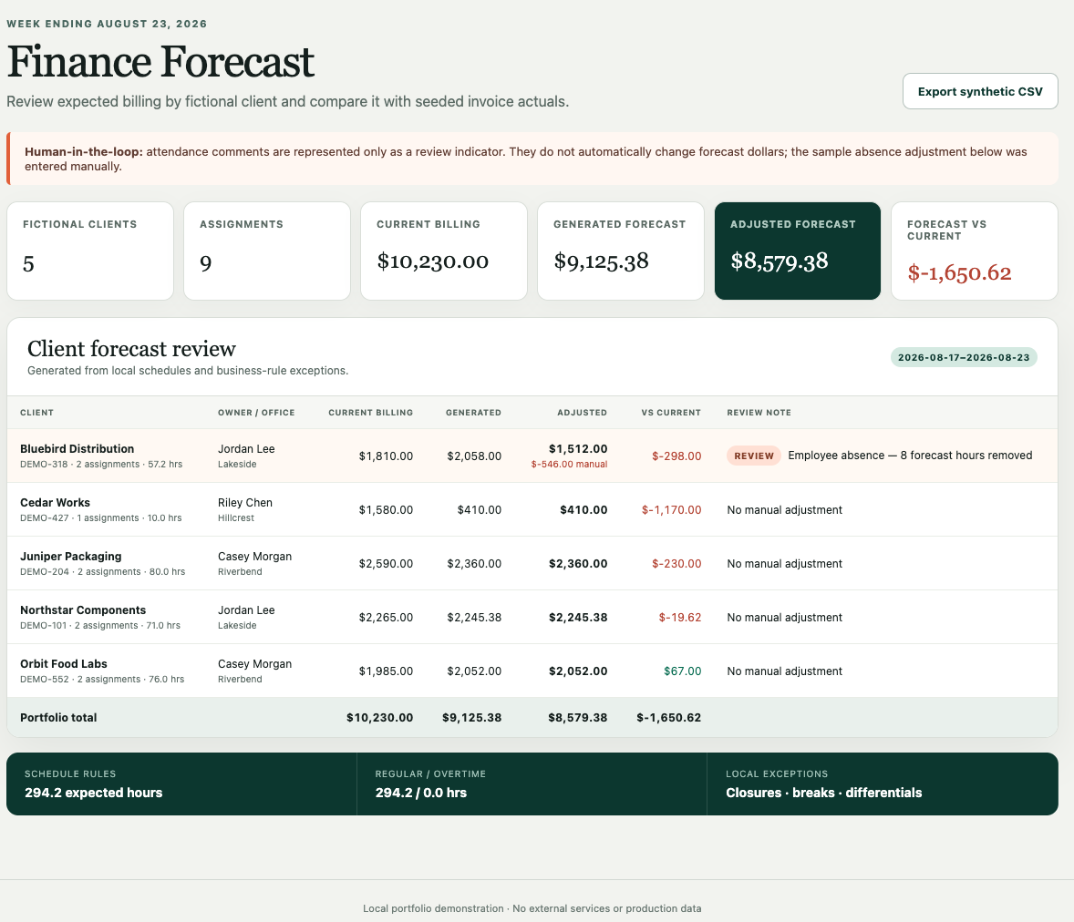 Synthetic reconstruction of the Finance Forecast report