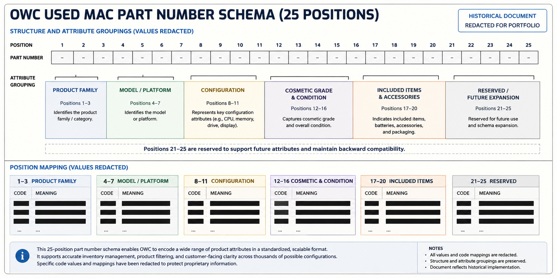 Redacted diagram of the 25-position Used Mac Part Number Schema
